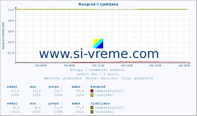 POVPREČJE :: Beograd & Ljubljana :: temperatura | vlaga | hitrost vetra | sunki vetra | tlak | padavine | sneg :: zadnji dan / 5 minut.