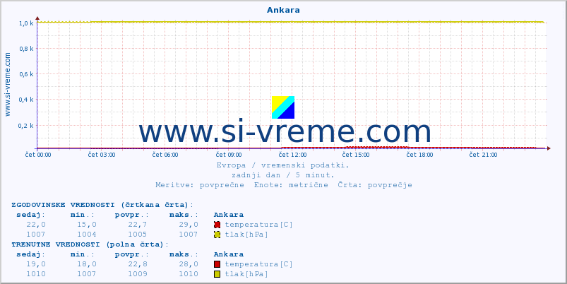 POVPREČJE :: Ankara :: temperatura | vlaga | hitrost vetra | sunki vetra | tlak | padavine | sneg :: zadnji dan / 5 minut.