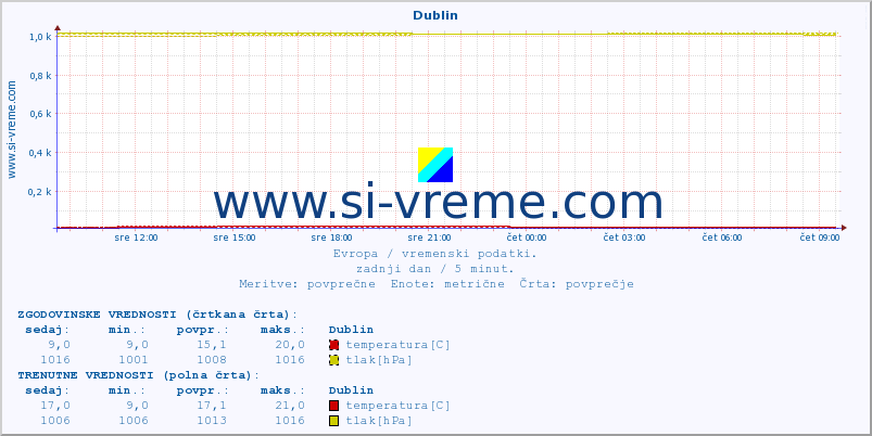 POVPREČJE :: Dublin :: temperatura | vlaga | hitrost vetra | sunki vetra | tlak | padavine | sneg :: zadnji dan / 5 minut.