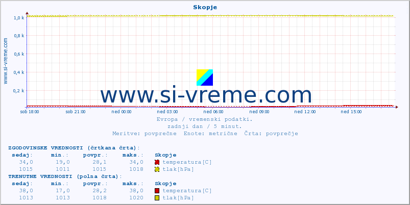 POVPREČJE :: Skopje :: temperatura | vlaga | hitrost vetra | sunki vetra | tlak | padavine | sneg :: zadnji dan / 5 minut.