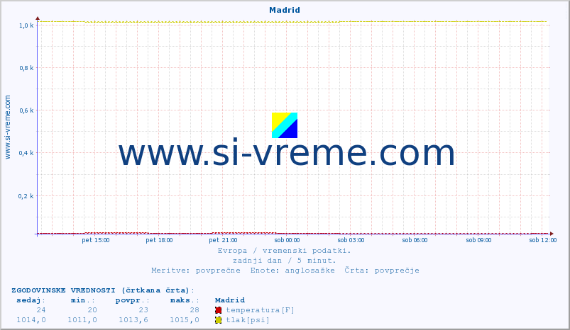 POVPREČJE :: Madrid :: temperatura | vlaga | hitrost vetra | sunki vetra | tlak | padavine | sneg :: zadnji dan / 5 minut.