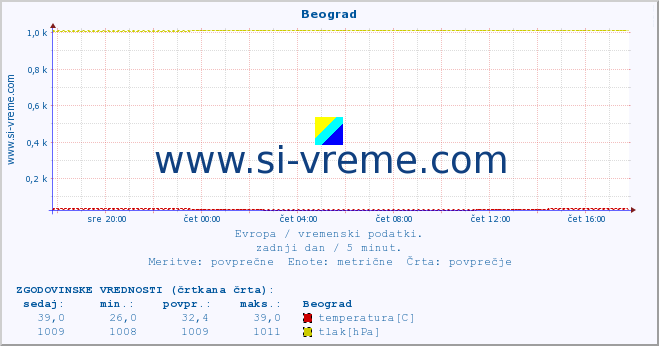 POVPREČJE :: Beograd :: temperatura | vlaga | hitrost vetra | sunki vetra | tlak | padavine | sneg :: zadnji dan / 5 minut.