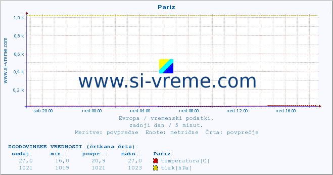 POVPREČJE :: Pariz :: temperatura | vlaga | hitrost vetra | sunki vetra | tlak | padavine | sneg :: zadnji dan / 5 minut.