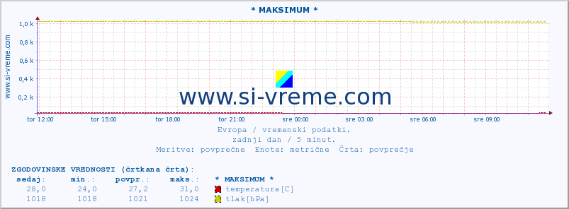 POVPREČJE :: * MAKSIMUM * :: temperatura | vlaga | hitrost vetra | sunki vetra | tlak | padavine | sneg :: zadnji dan / 5 minut.