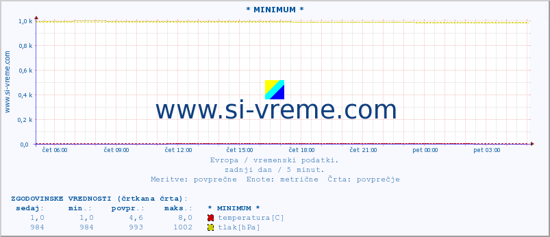 POVPREČJE :: * MINIMUM * :: temperatura | vlaga | hitrost vetra | sunki vetra | tlak | padavine | sneg :: zadnji dan / 5 minut.