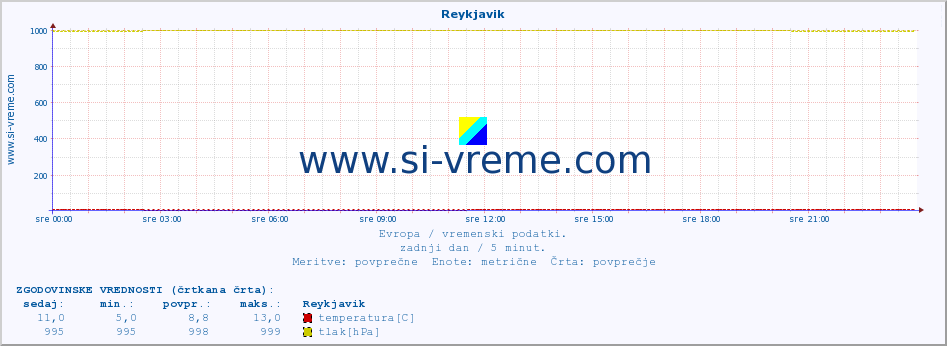 POVPREČJE :: Reykjavik :: temperatura | vlaga | hitrost vetra | sunki vetra | tlak | padavine | sneg :: zadnji dan / 5 minut.