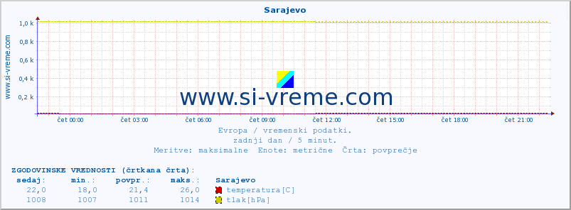 POVPREČJE :: Sarajevo :: temperatura | vlaga | hitrost vetra | sunki vetra | tlak | padavine | sneg :: zadnji dan / 5 minut.