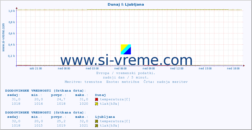 POVPREČJE :: Dunaj & Ljubljana :: temperatura | vlaga | hitrost vetra | sunki vetra | tlak | padavine | sneg :: zadnji dan / 5 minut.