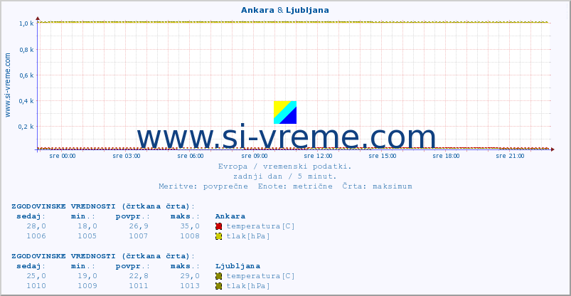 POVPREČJE :: Ankara & Ljubljana :: temperatura | vlaga | hitrost vetra | sunki vetra | tlak | padavine | sneg :: zadnji dan / 5 minut.