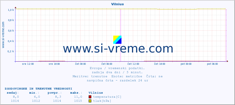 POVPREČJE :: Vilnius :: temperatura | vlaga | hitrost vetra | sunki vetra | tlak | padavine | sneg :: zadnja dva dni / 5 minut.