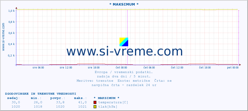 POVPREČJE :: * MAKSIMUM * :: temperatura | vlaga | hitrost vetra | sunki vetra | tlak | padavine | sneg :: zadnja dva dni / 5 minut.