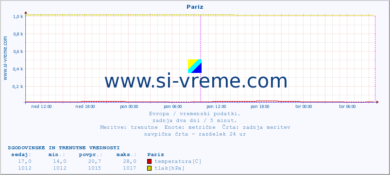 POVPREČJE :: Pariz :: temperatura | vlaga | hitrost vetra | sunki vetra | tlak | padavine | sneg :: zadnja dva dni / 5 minut.