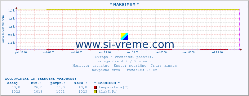 POVPREČJE :: * MAKSIMUM * :: temperatura | vlaga | hitrost vetra | sunki vetra | tlak | padavine | sneg :: zadnja dva dni / 5 minut.