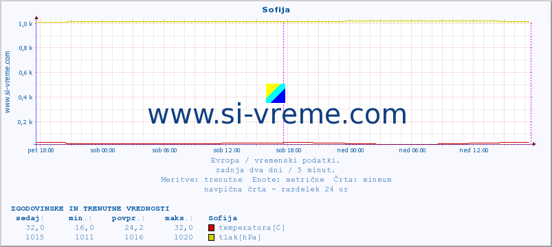 POVPREČJE :: Sofija :: temperatura | vlaga | hitrost vetra | sunki vetra | tlak | padavine | sneg :: zadnja dva dni / 5 minut.