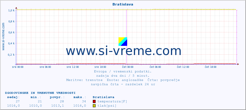 POVPREČJE :: Bratislava :: temperatura | vlaga | hitrost vetra | sunki vetra | tlak | padavine | sneg :: zadnja dva dni / 5 minut.