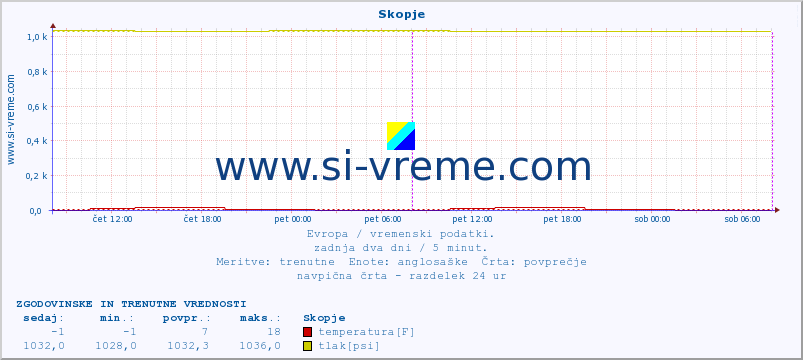 POVPREČJE :: Skopje :: temperatura | vlaga | hitrost vetra | sunki vetra | tlak | padavine | sneg :: zadnja dva dni / 5 minut.