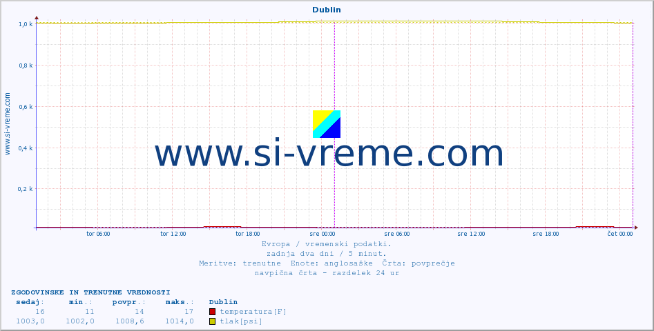 POVPREČJE :: Dublin :: temperatura | vlaga | hitrost vetra | sunki vetra | tlak | padavine | sneg :: zadnja dva dni / 5 minut.