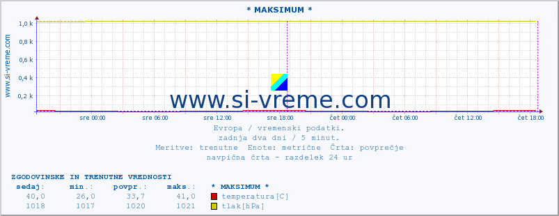 POVPREČJE :: * MAKSIMUM * :: temperatura | vlaga | hitrost vetra | sunki vetra | tlak | padavine | sneg :: zadnja dva dni / 5 minut.