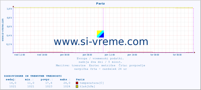 POVPREČJE :: Pariz :: temperatura | vlaga | hitrost vetra | sunki vetra | tlak | padavine | sneg :: zadnja dva dni / 5 minut.