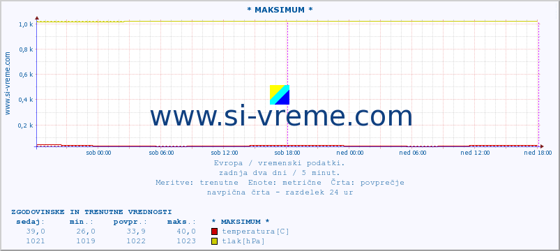 POVPREČJE :: * MAKSIMUM * :: temperatura | vlaga | hitrost vetra | sunki vetra | tlak | padavine | sneg :: zadnja dva dni / 5 minut.