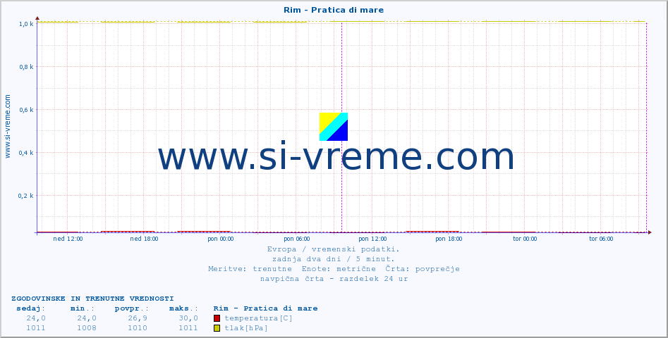 POVPREČJE :: Rim - Pratica di mare :: temperatura | vlaga | hitrost vetra | sunki vetra | tlak | padavine | sneg :: zadnja dva dni / 5 minut.