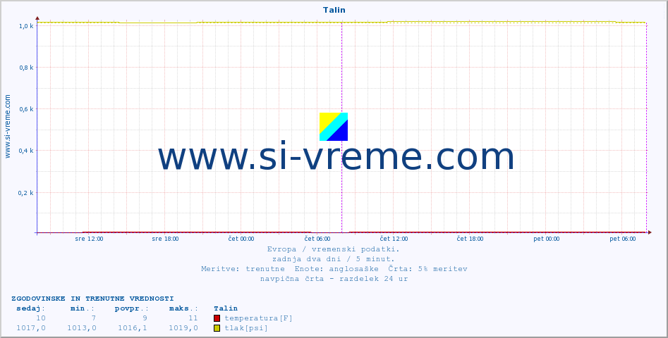 POVPREČJE :: Talin :: temperatura | vlaga | hitrost vetra | sunki vetra | tlak | padavine | sneg :: zadnja dva dni / 5 minut.