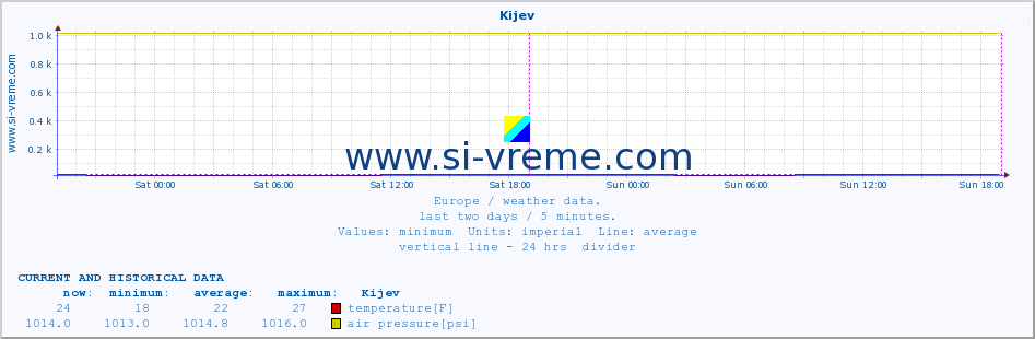  :: Kijev :: temperature | humidity | wind speed | wind gust | air pressure | precipitation | snow height :: last two days / 5 minutes.