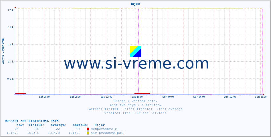  :: Kijev :: temperature | humidity | wind speed | wind gust | air pressure | precipitation | snow height :: last two days / 5 minutes.