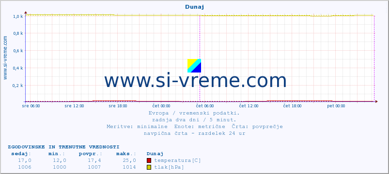 POVPREČJE :: Dunaj :: temperatura | vlaga | hitrost vetra | sunki vetra | tlak | padavine | sneg :: zadnja dva dni / 5 minut.