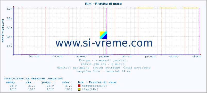 POVPREČJE :: Rim - Pratica di mare :: temperatura | vlaga | hitrost vetra | sunki vetra | tlak | padavine | sneg :: zadnja dva dni / 5 minut.