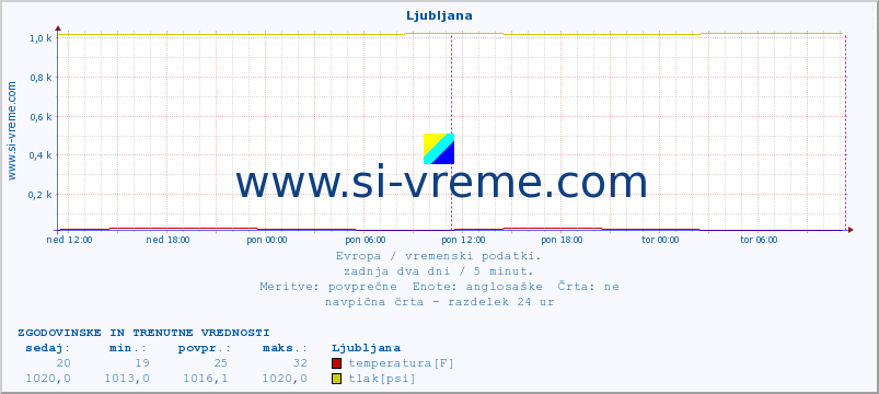 POVPREČJE :: Ljubljana :: temperatura | vlaga | hitrost vetra | sunki vetra | tlak | padavine | sneg :: zadnja dva dni / 5 minut.