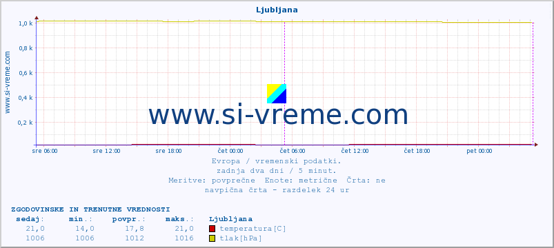 POVPREČJE :: Ljubljana :: temperatura | vlaga | hitrost vetra | sunki vetra | tlak | padavine | sneg :: zadnja dva dni / 5 minut.