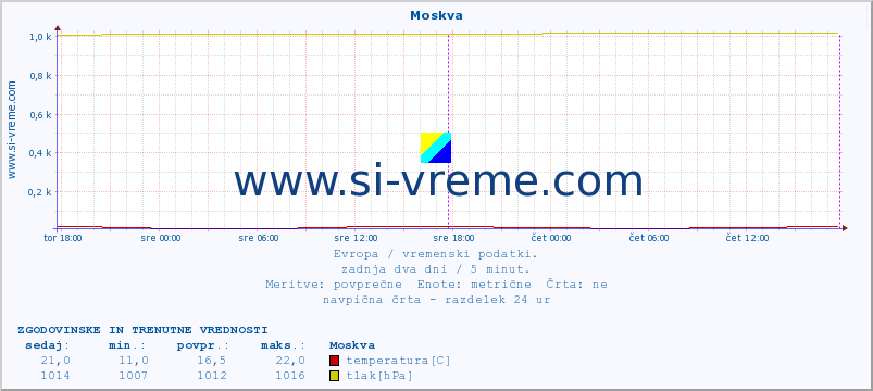 POVPREČJE :: Moskva :: temperatura | vlaga | hitrost vetra | sunki vetra | tlak | padavine | sneg :: zadnja dva dni / 5 minut.