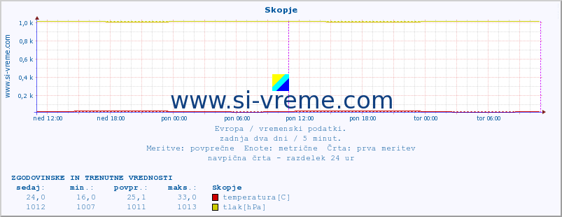 POVPREČJE :: Skopje :: temperatura | vlaga | hitrost vetra | sunki vetra | tlak | padavine | sneg :: zadnja dva dni / 5 minut.