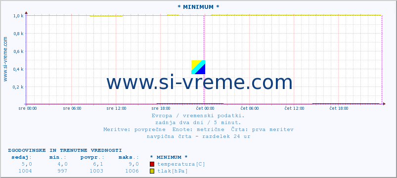 POVPREČJE :: * MINIMUM * :: temperatura | vlaga | hitrost vetra | sunki vetra | tlak | padavine | sneg :: zadnja dva dni / 5 minut.