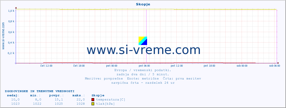 POVPREČJE :: Skopje :: temperatura | vlaga | hitrost vetra | sunki vetra | tlak | padavine | sneg :: zadnja dva dni / 5 minut.