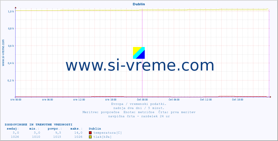 POVPREČJE :: Dublin :: temperatura | vlaga | hitrost vetra | sunki vetra | tlak | padavine | sneg :: zadnja dva dni / 5 minut.