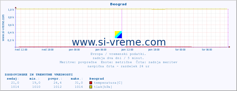 POVPREČJE :: Beograd :: temperatura | vlaga | hitrost vetra | sunki vetra | tlak | padavine | sneg :: zadnja dva dni / 5 minut.