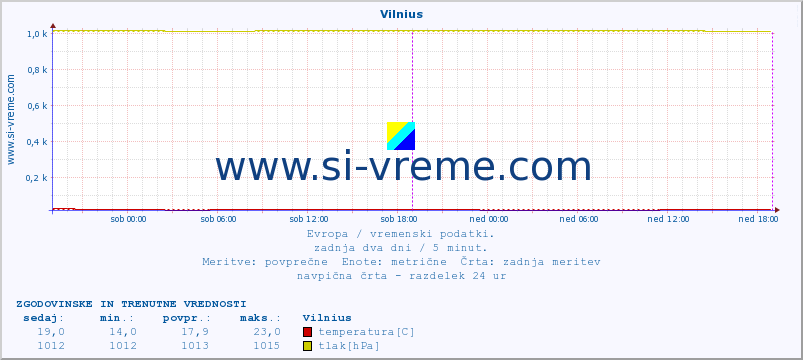 POVPREČJE :: Vilnius :: temperatura | vlaga | hitrost vetra | sunki vetra | tlak | padavine | sneg :: zadnja dva dni / 5 minut.