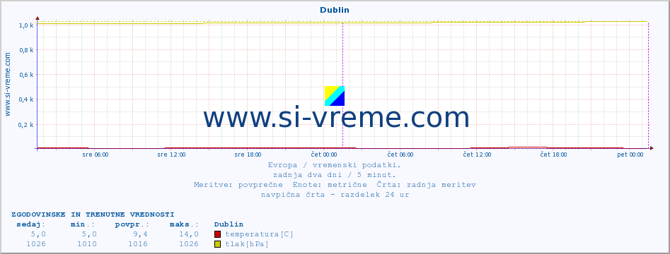 POVPREČJE :: Dublin :: temperatura | vlaga | hitrost vetra | sunki vetra | tlak | padavine | sneg :: zadnja dva dni / 5 minut.