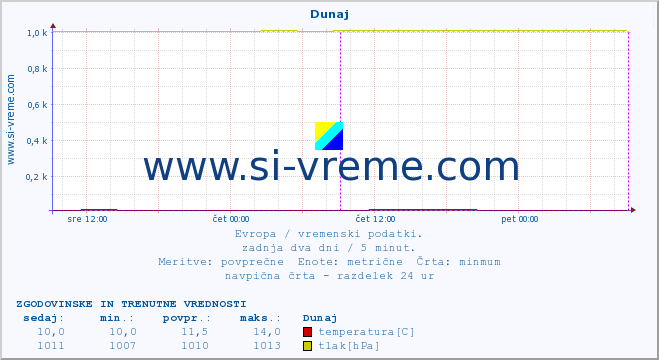 POVPREČJE :: Dunaj :: temperatura | vlaga | hitrost vetra | sunki vetra | tlak | padavine | sneg :: zadnja dva dni / 5 minut.