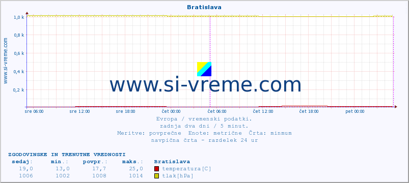 POVPREČJE :: Bratislava :: temperatura | vlaga | hitrost vetra | sunki vetra | tlak | padavine | sneg :: zadnja dva dni / 5 minut.