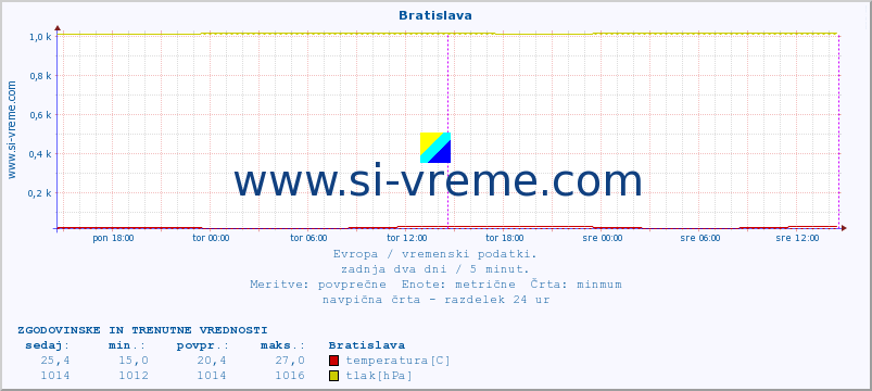 POVPREČJE :: Bratislava :: temperatura | vlaga | hitrost vetra | sunki vetra | tlak | padavine | sneg :: zadnja dva dni / 5 minut.