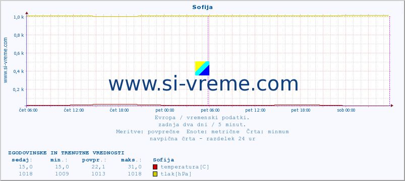 POVPREČJE :: Sofija :: temperatura | vlaga | hitrost vetra | sunki vetra | tlak | padavine | sneg :: zadnja dva dni / 5 minut.