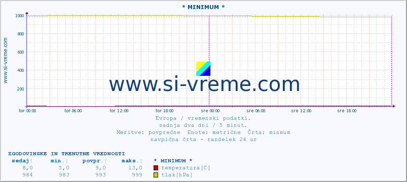 POVPREČJE :: * MINIMUM * :: temperatura | vlaga | hitrost vetra | sunki vetra | tlak | padavine | sneg :: zadnja dva dni / 5 minut.