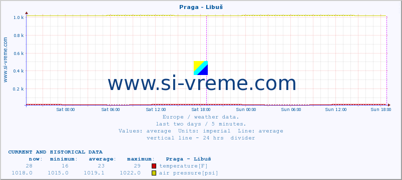  :: Praga - Libuš :: temperature | humidity | wind speed | wind gust | air pressure | precipitation | snow height :: last two days / 5 minutes.