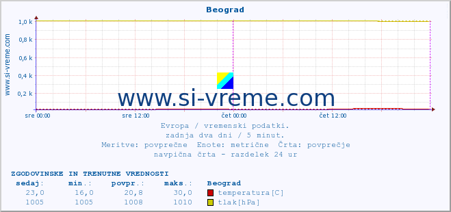 POVPREČJE :: Beograd :: temperatura | vlaga | hitrost vetra | sunki vetra | tlak | padavine | sneg :: zadnja dva dni / 5 minut.