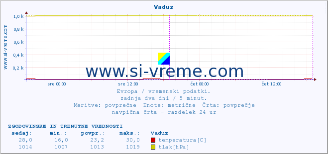 POVPREČJE :: Vaduz :: temperatura | vlaga | hitrost vetra | sunki vetra | tlak | padavine | sneg :: zadnja dva dni / 5 minut.