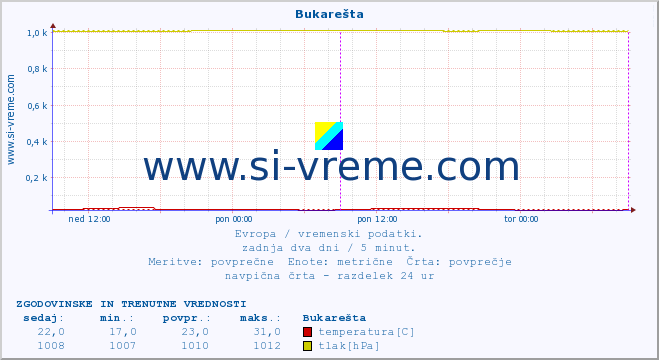 POVPREČJE :: Bukarešta :: temperatura | vlaga | hitrost vetra | sunki vetra | tlak | padavine | sneg :: zadnja dva dni / 5 minut.