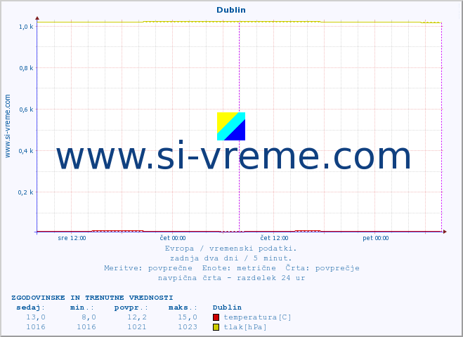 POVPREČJE :: Dublin :: temperatura | vlaga | hitrost vetra | sunki vetra | tlak | padavine | sneg :: zadnja dva dni / 5 minut.